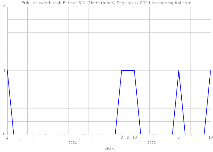 Erik Leeuwenburgh Beheer B.V. (Netherlands) Page visits 2024 