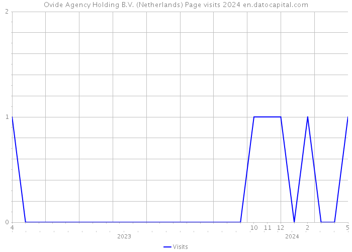 Ovide Agency Holding B.V. (Netherlands) Page visits 2024 