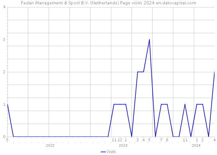 Fedan Management & Sport B.V. (Netherlands) Page visits 2024 