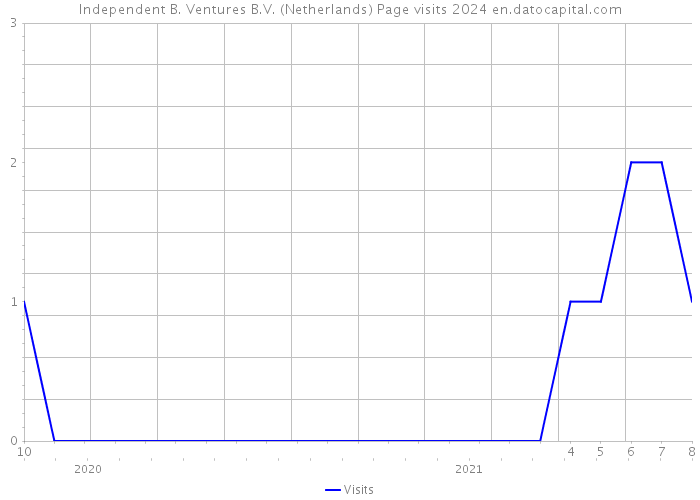 Independent B. Ventures B.V. (Netherlands) Page visits 2024 