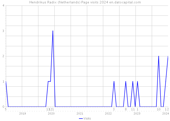 Hendrikus Radix (Netherlands) Page visits 2024 