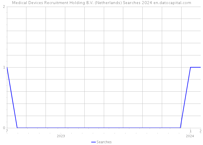 Medical Devices Recruitment Holding B.V. (Netherlands) Searches 2024 