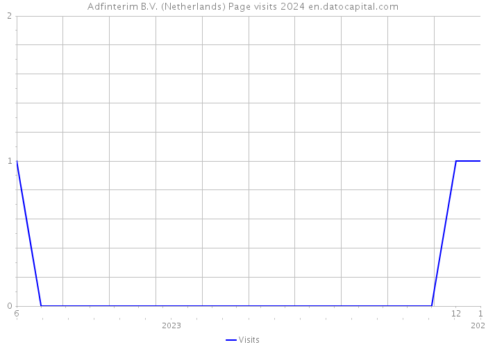 Adfinterim B.V. (Netherlands) Page visits 2024 