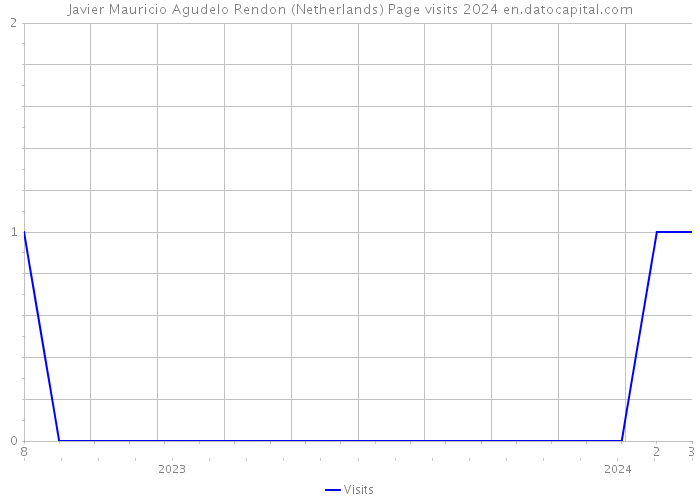 Javier Mauricio Agudelo Rendon (Netherlands) Page visits 2024 