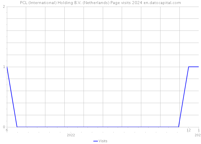 PCL (International) Holding B.V. (Netherlands) Page visits 2024 