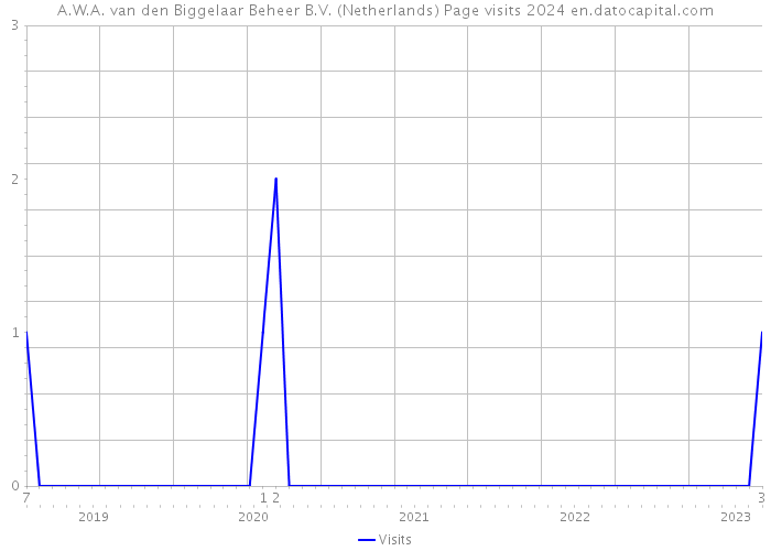 A.W.A. van den Biggelaar Beheer B.V. (Netherlands) Page visits 2024 