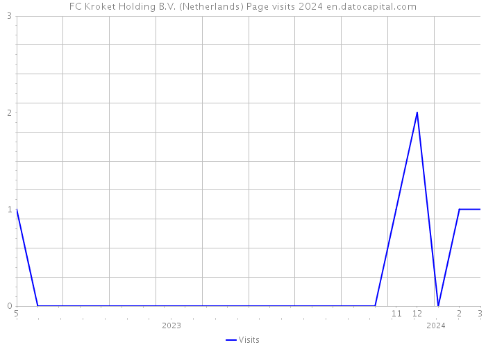 FC Kroket Holding B.V. (Netherlands) Page visits 2024 