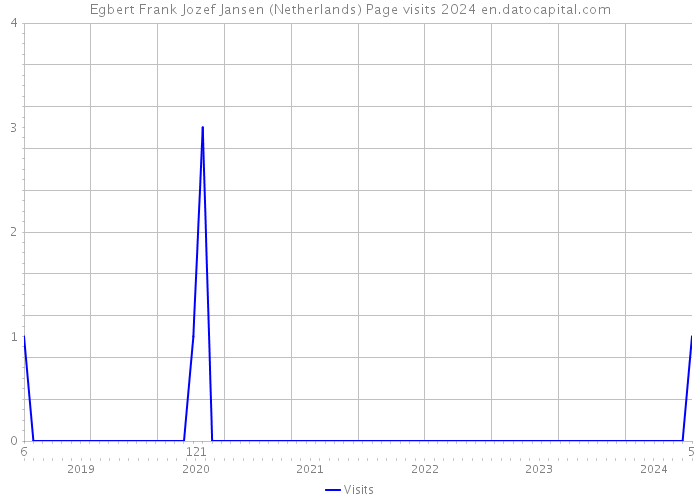 Egbert Frank Jozef Jansen (Netherlands) Page visits 2024 