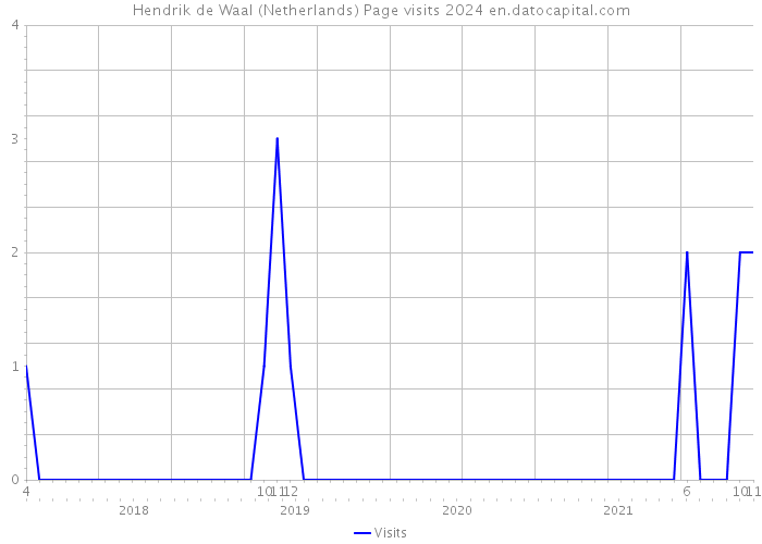Hendrik de Waal (Netherlands) Page visits 2024 