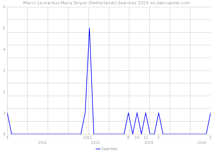 Marco Leonardus Maria Striper (Netherlands) Searches 2024 