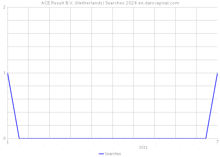 ACE Result B.V. (Netherlands) Searches 2024 