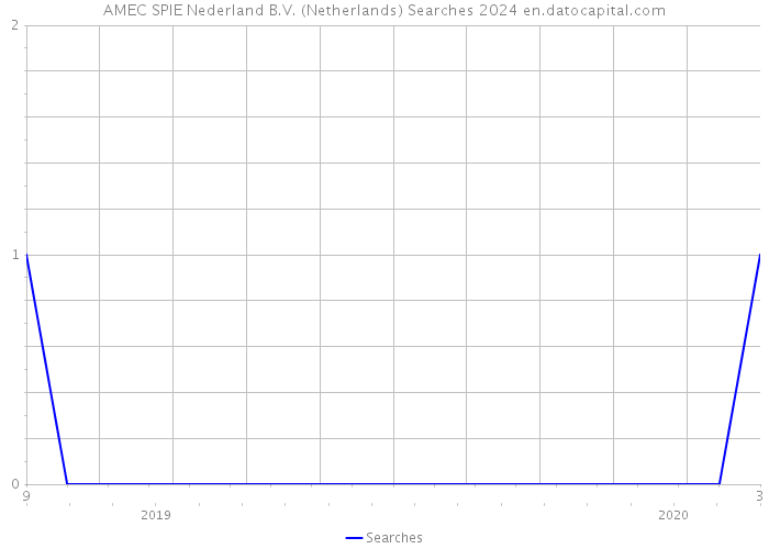 AMEC SPIE Nederland B.V. (Netherlands) Searches 2024 