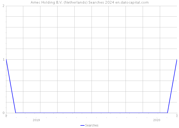 Amec Holding B.V. (Netherlands) Searches 2024 