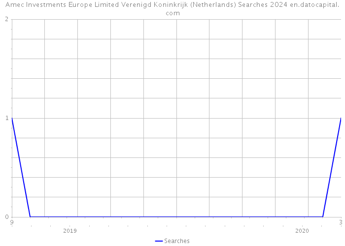 Amec Investments Europe Limited Verenigd Koninkrijk (Netherlands) Searches 2024 