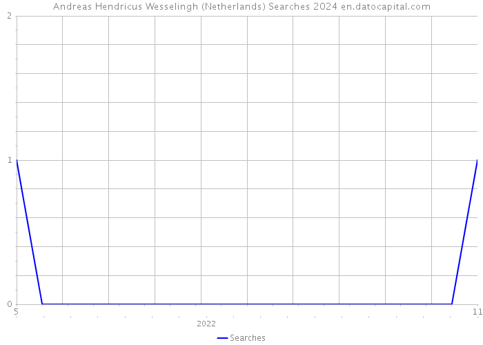 Andreas Hendricus Wesselingh (Netherlands) Searches 2024 