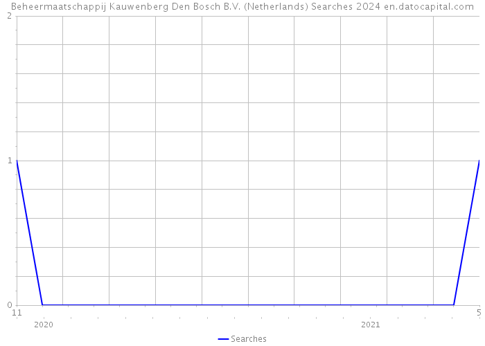 Beheermaatschappij Kauwenberg Den Bosch B.V. (Netherlands) Searches 2024 