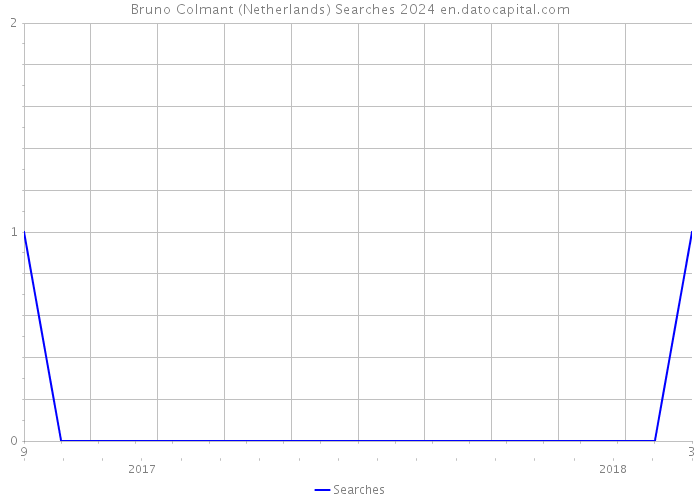 Bruno Colmant (Netherlands) Searches 2024 