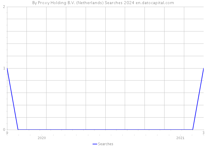 By Proxy Holding B.V. (Netherlands) Searches 2024 