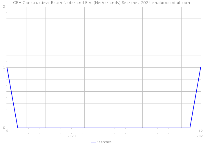 CRH Constructieve Beton Nederland B.V. (Netherlands) Searches 2024 