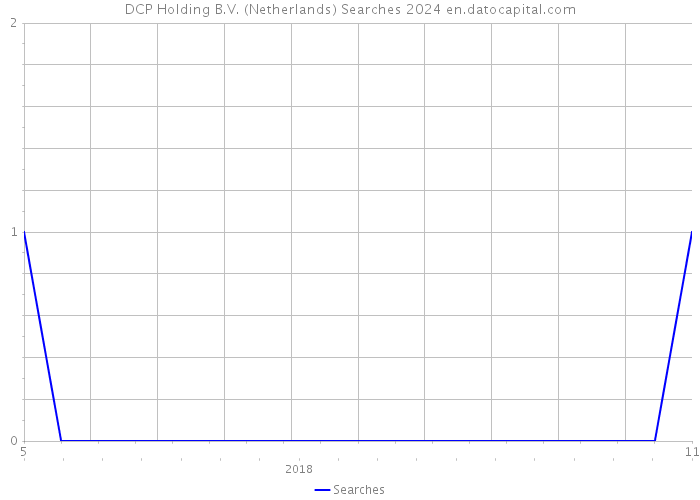 DCP Holding B.V. (Netherlands) Searches 2024 