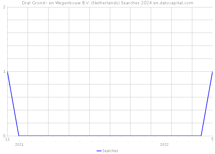 Dral Grond- en Wegenbouw B.V. (Netherlands) Searches 2024 