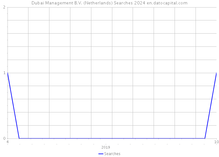 Dubai Management B.V. (Netherlands) Searches 2024 