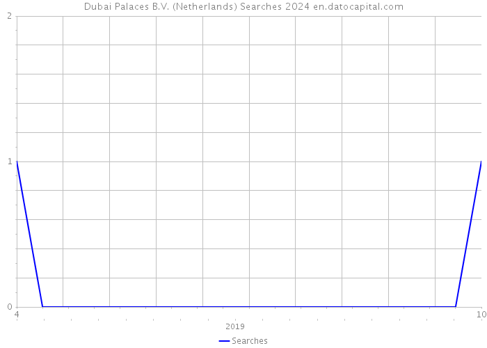 Dubai Palaces B.V. (Netherlands) Searches 2024 