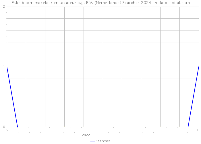 Ekkelboom makelaar en taxateur o.g. B.V. (Netherlands) Searches 2024 