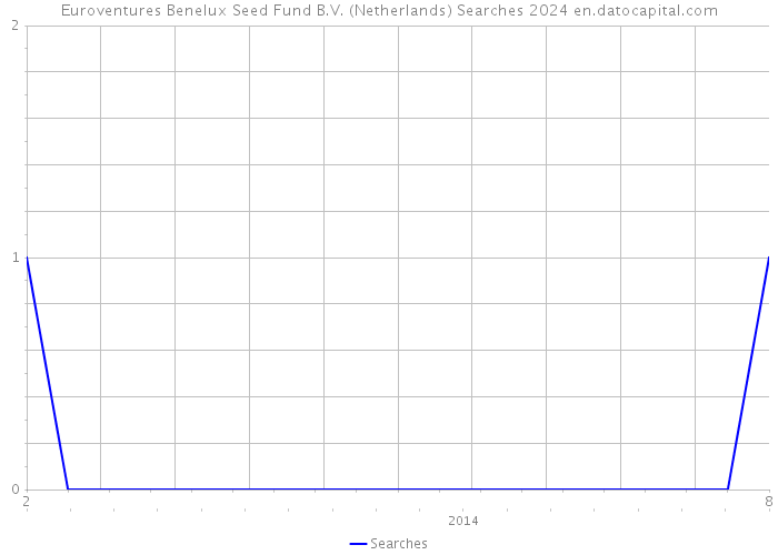 Euroventures Benelux Seed Fund B.V. (Netherlands) Searches 2024 