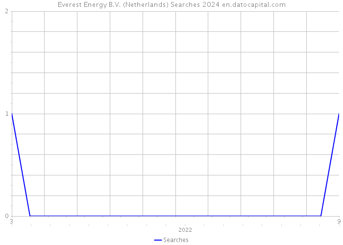 Everest Energy B.V. (Netherlands) Searches 2024 