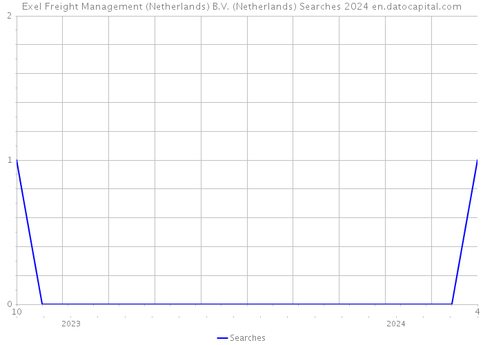 Exel Freight Management (Netherlands) B.V. (Netherlands) Searches 2024 