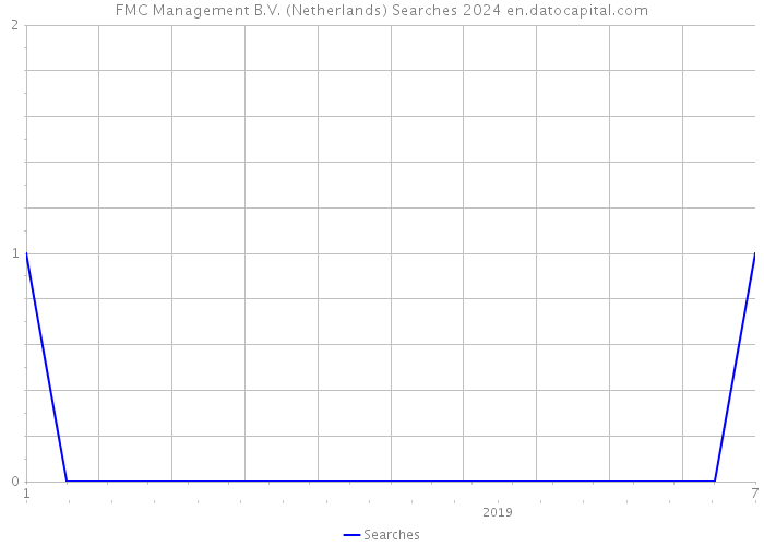 FMC Management B.V. (Netherlands) Searches 2024 