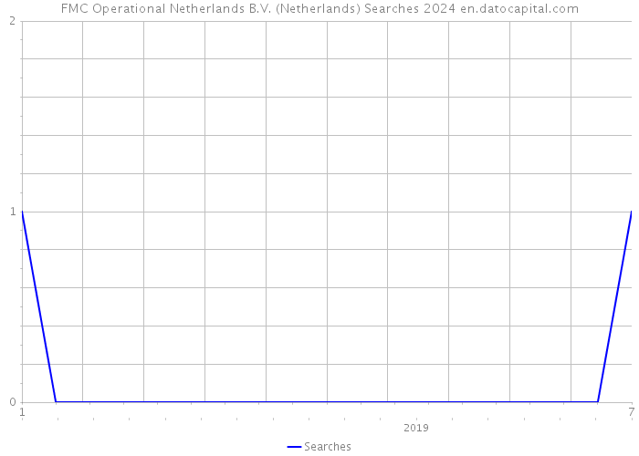 FMC Operational Netherlands B.V. (Netherlands) Searches 2024 