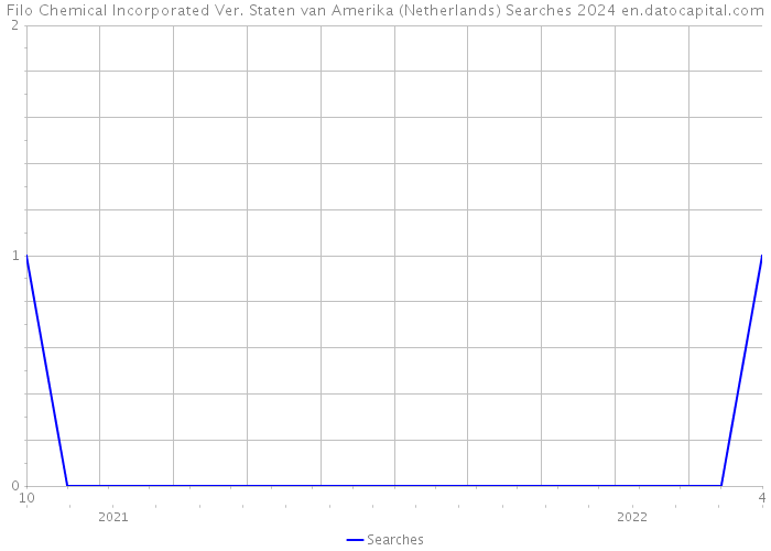 Filo Chemical Incorporated Ver. Staten van Amerika (Netherlands) Searches 2024 