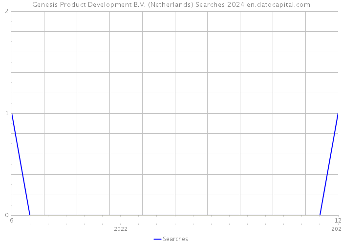 Genesis Product Development B.V. (Netherlands) Searches 2024 
