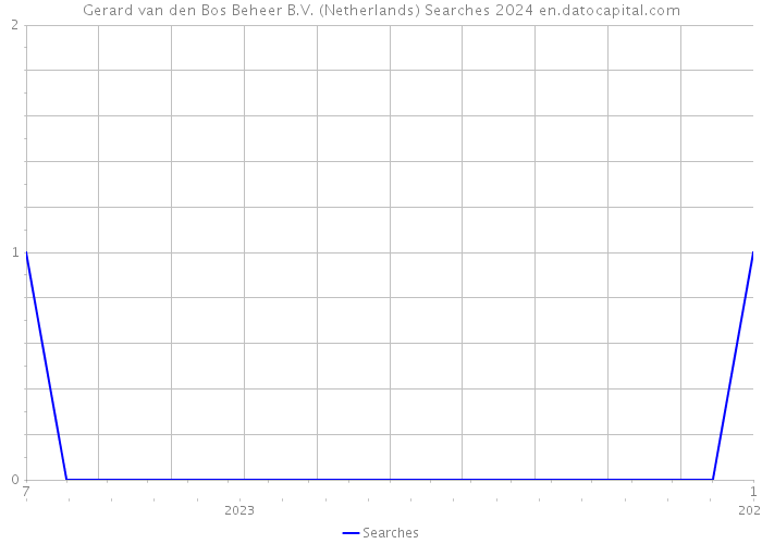 Gerard van den Bos Beheer B.V. (Netherlands) Searches 2024 