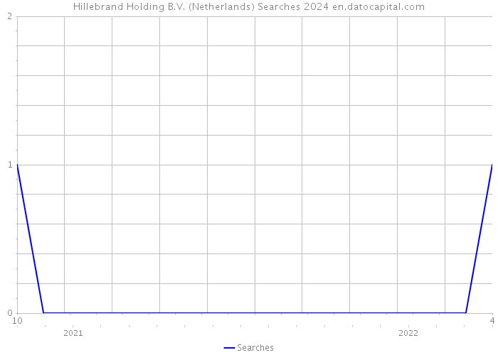 Hillebrand Holding B.V. (Netherlands) Searches 2024 