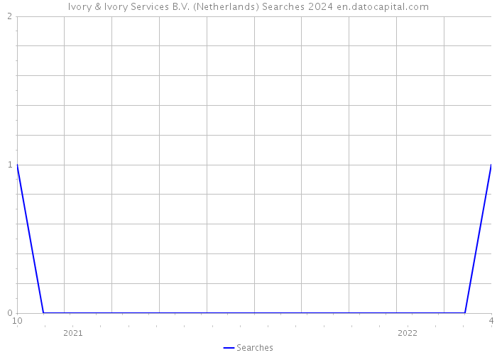 Ivory & Ivory Services B.V. (Netherlands) Searches 2024 
