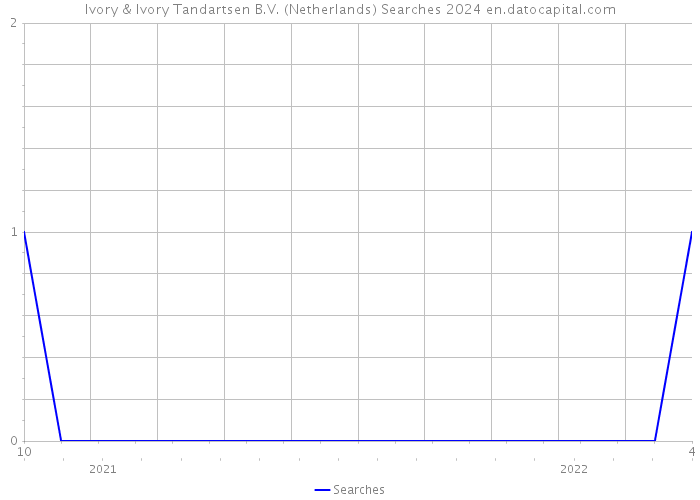 Ivory & Ivory Tandartsen B.V. (Netherlands) Searches 2024 