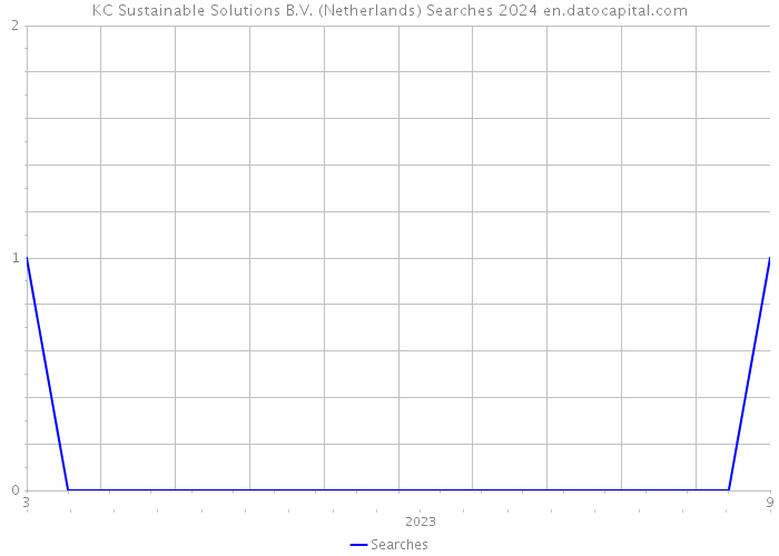 KC Sustainable Solutions B.V. (Netherlands) Searches 2024 