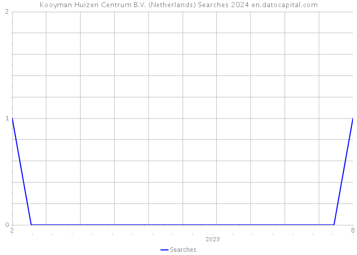 Kooyman Huizen Centrum B.V. (Netherlands) Searches 2024 