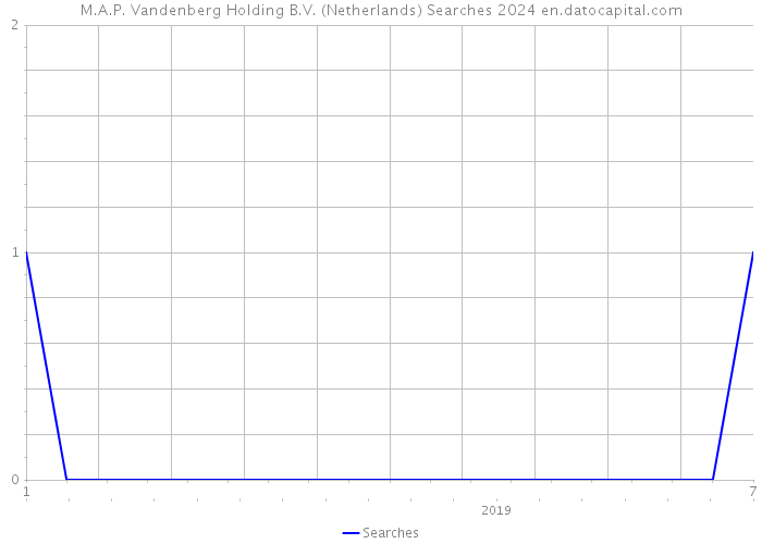 M.A.P. Vandenberg Holding B.V. (Netherlands) Searches 2024 