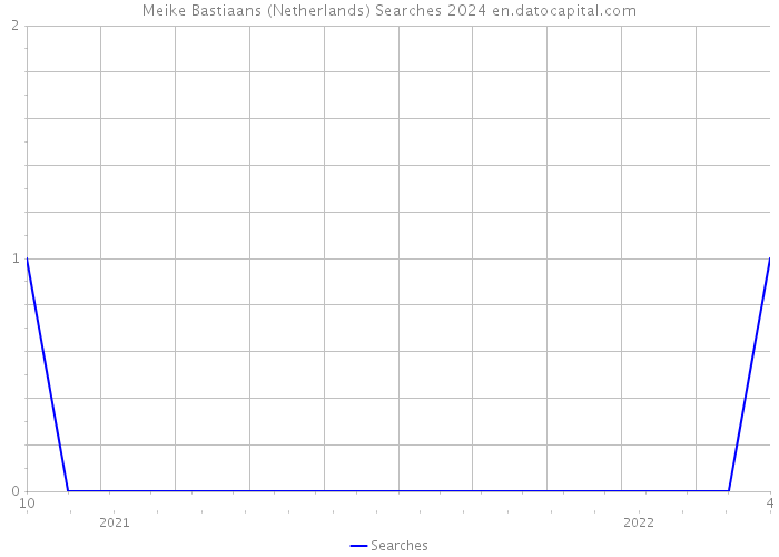 Meike Bastiaans (Netherlands) Searches 2024 