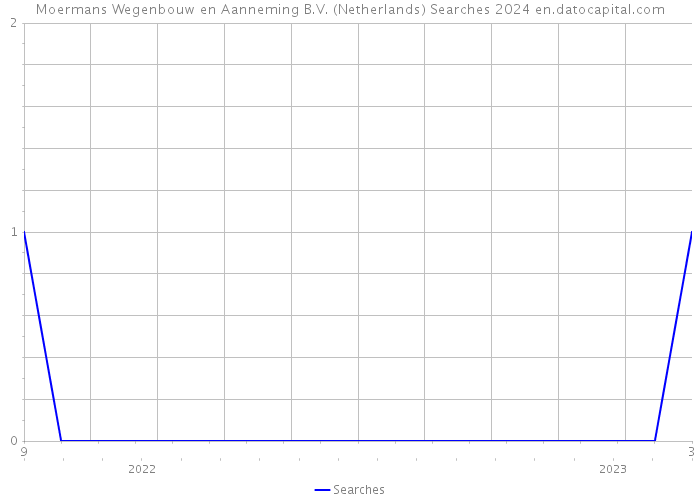 Moermans Wegenbouw en Aanneming B.V. (Netherlands) Searches 2024 