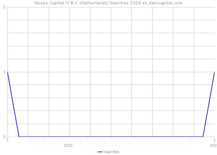 Neope Capital IV B.V. (Netherlands) Searches 2024 