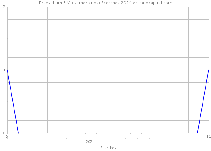 Praesidium B.V. (Netherlands) Searches 2024 