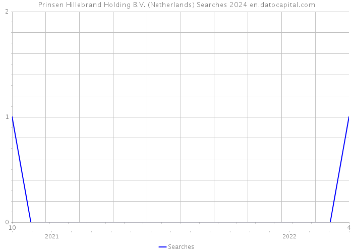 Prinsen Hillebrand Holding B.V. (Netherlands) Searches 2024 