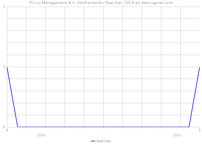 Proxy Management B.V. (Netherlands) Searches 2024 