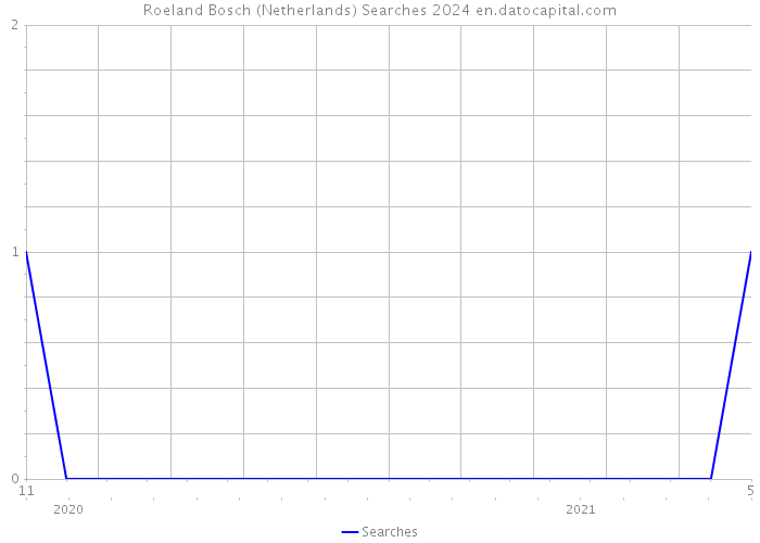 Roeland Bosch (Netherlands) Searches 2024 