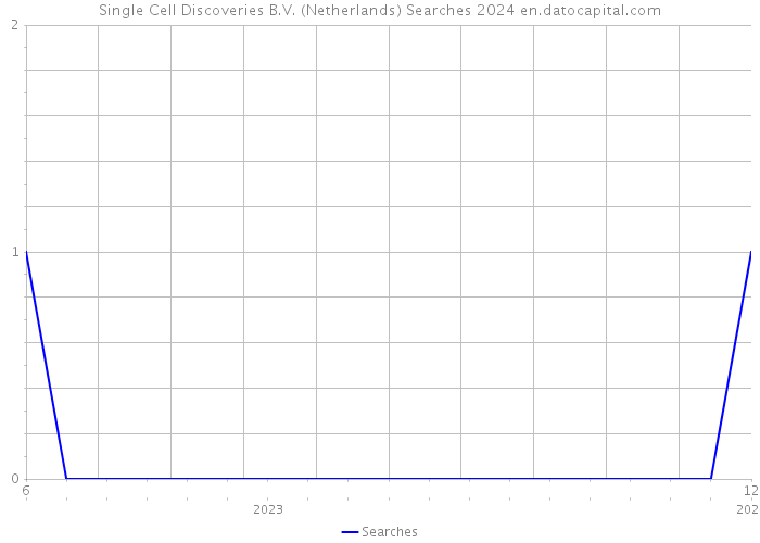 Single Cell Discoveries B.V. (Netherlands) Searches 2024 